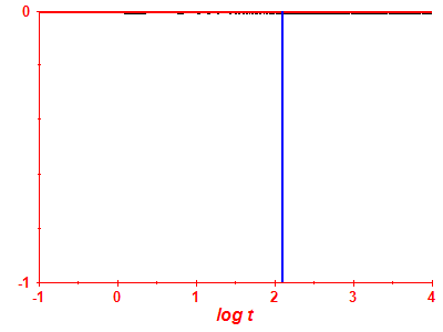 Survival probability log